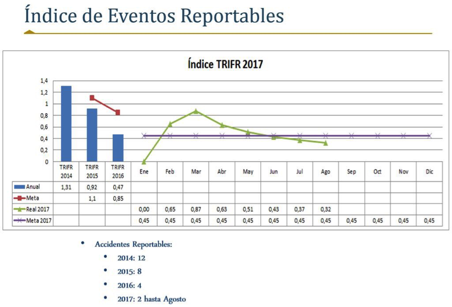 Gráfica indices reportables